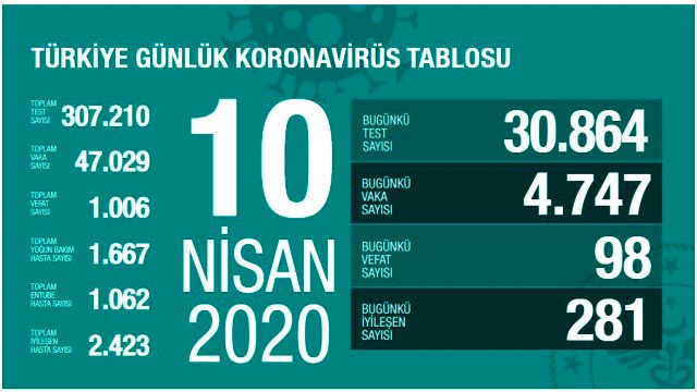 TÜRKİYE’DE KORONAVİRÜSTEN ÖLENLERİN SAYISI 98 ARTARAK 1006’YA YÜKSELDİ